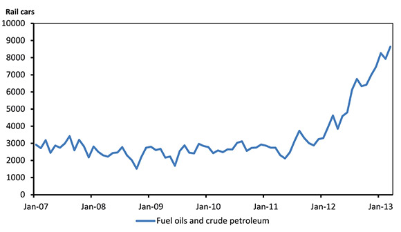 Figure 2.7 - Railway Car Loading, Fuel Oils and Crude Petroleum, Western Canada