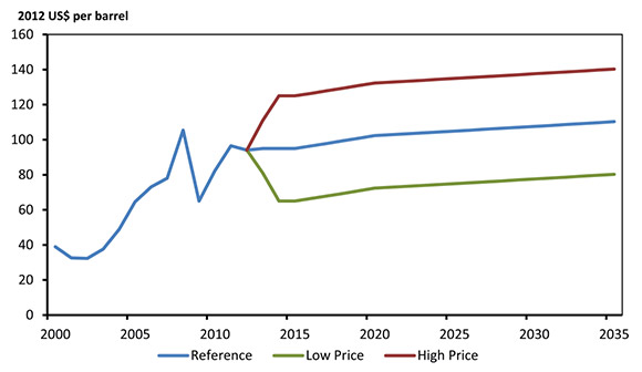 Figure 3.1 - WTI Crude Oil Price at Cushing, Oklahoma, All Cases