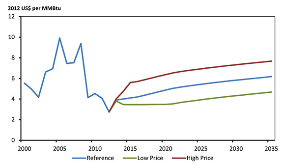 Figure 3.2 - Henry Hub Natural Gas Price at Louisiana, All Cases