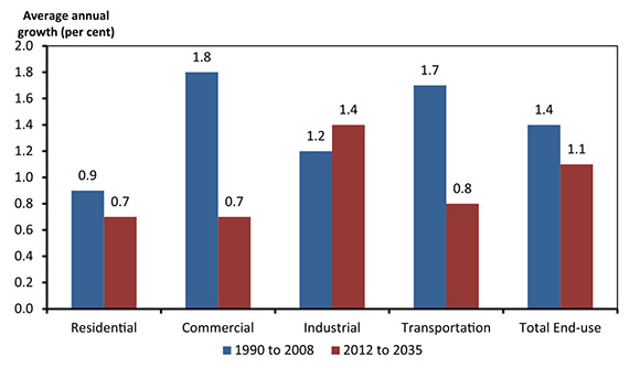 Figure 4.1 - End-Use Energy Demand by Sector, Reference Case