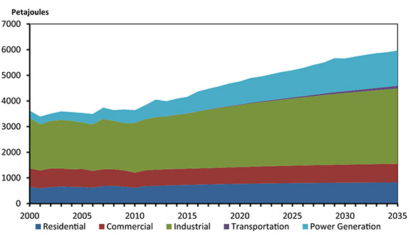 Figure 4.8 - Primary Natural Gas Demand, Reference Case