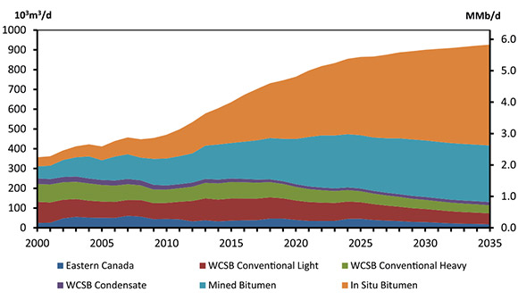 Figure 5.1 - Total Canadian Crude Oil and Equivalent Production, Reference Case