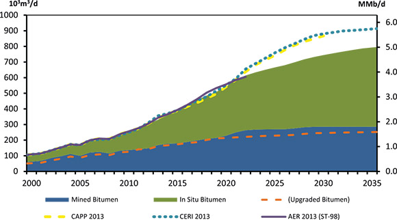 Figure 5.2 - Oil Sands Production and Projection Comparison, Reference Case