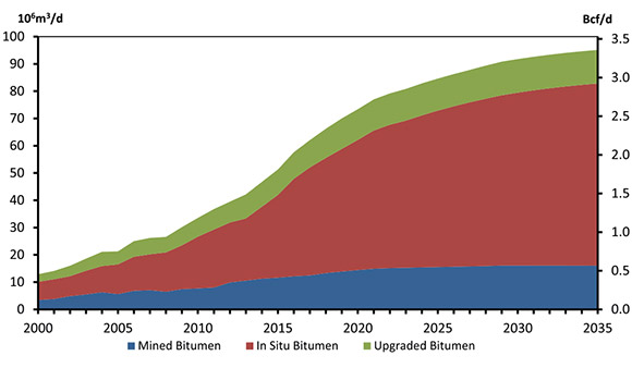 Figure 5.3 - Purchased Natural Gas for Oil Sands Extraction and Upgrading, Reference Case