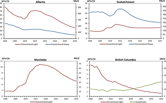 Figure 5.4 - WCSB Conventional Oil Production, Reference Case