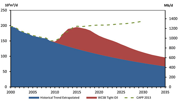Figure 5.5 - WCSB Incremental Tight Oil Production, Reference Case