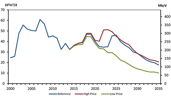 Figure 5.6 - Eastern Canada Oil Production, All Cases