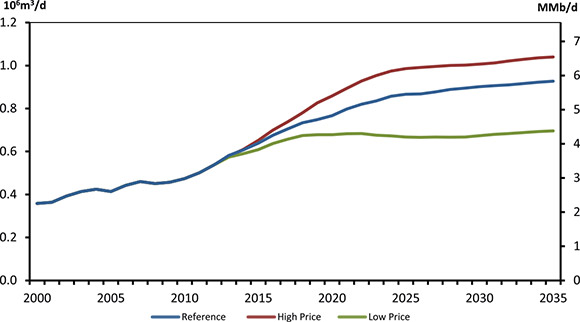 Figure 5.7 - Total Canada Oil Production, All Cases