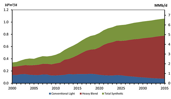 Figure 5.8 - Net Available Oil Supply, Reference Case