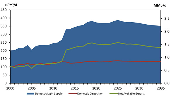 Figure 5.9 - Supply and Demand Balance, Light Crude Oil, Reference Case
