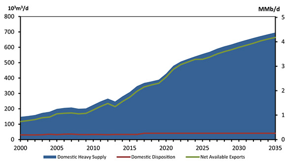 Figure 5.10 - Supply and Demand Balance, Heavy Crude Oil, Reference Case