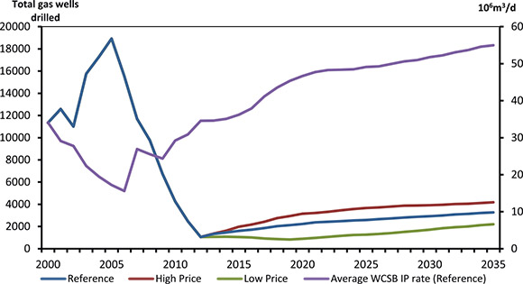 Figure 6.1 - Natural Gas Wells Drilled, All Cases, and Average IP Rate
