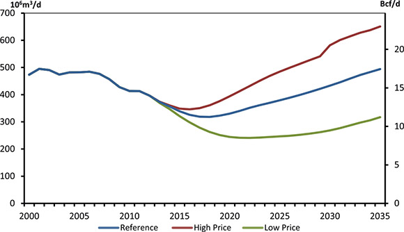Figure 6.3 - Total Canadian Marketable Gas Production, All Cases