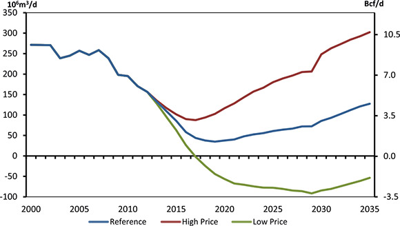 Figure 6.5 - Canadian Net Natural Gas Exports, by Case