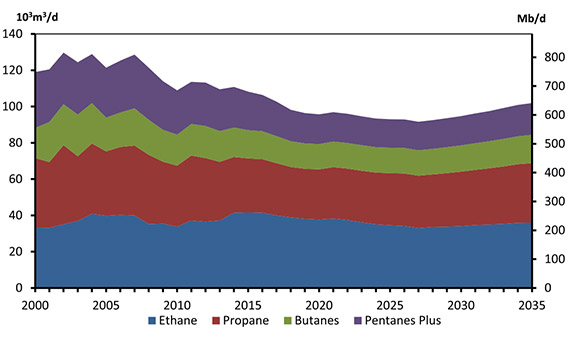 Figure 7.1 - Natural Gas Liquids Production, Reference Case