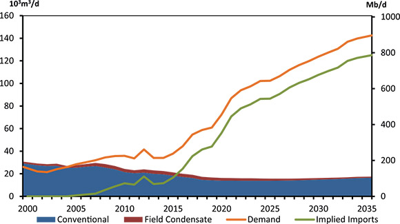 Figure 7.2 - Pentanes Plus Supply and Demand, Reference Case
