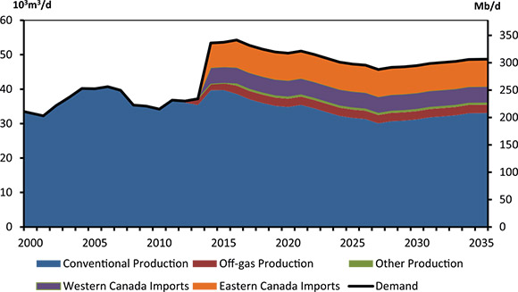 Figure 7.4 - Ethane Supply and Demand Balance, Reference Case