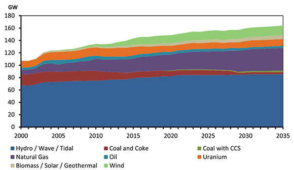 Figure 8.3 - Capacity by Primary Fuel, Reference Case