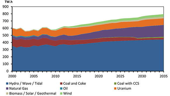 Figure 8.4 - Generation by Fuel, Reference Case