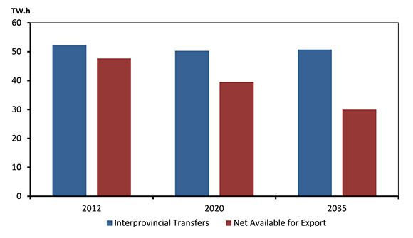 Figure 8.5 - Electricity Net Available for Export and Interprovincial Interchange, Reference Case