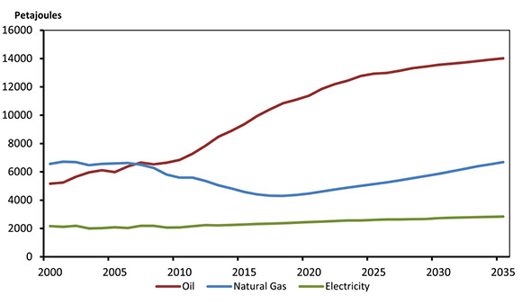 Figure 10.1 - Production of Crude Oil, Natural Gas and Electricity, Reference Case