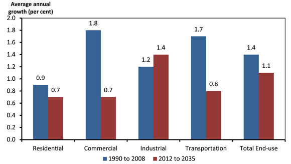 Figure ES.2 - Energy Demand by Sector: Historic and Projected Growth