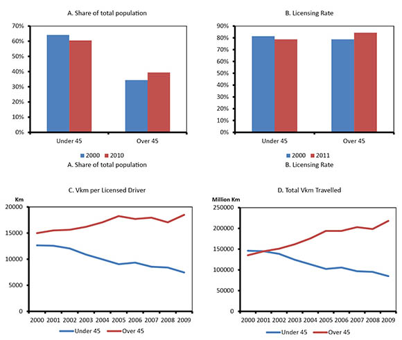 Figure 1: Transportation and Demographic Trends by Age Group