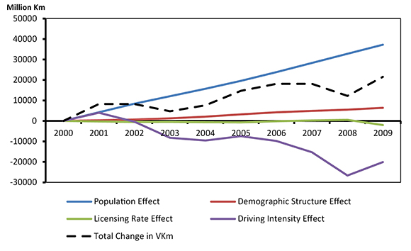Figure 2: Change in VKm Relative to 2000, Decomposed into Four Effects