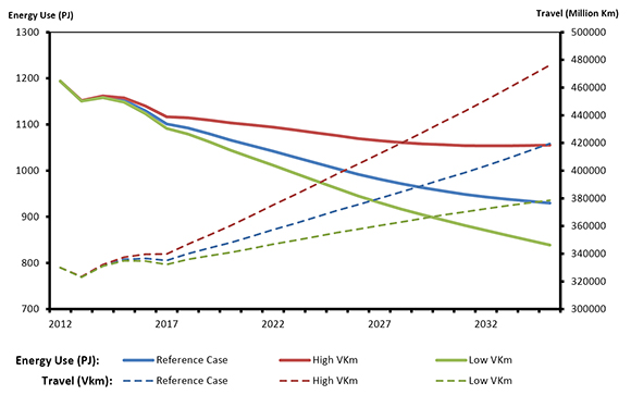 Figure 3: Passenger Energy Use (Excluding Aviation) and VKm Travelled, Reference Case and Sensitivities