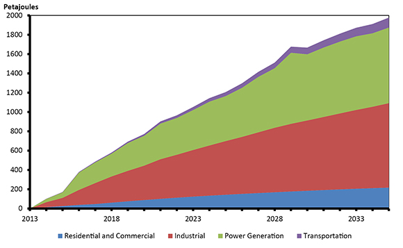 Figure 4: EF 2013 Reference Case Growth in Primary Natural Gas Demand 2012-2035, by Sector