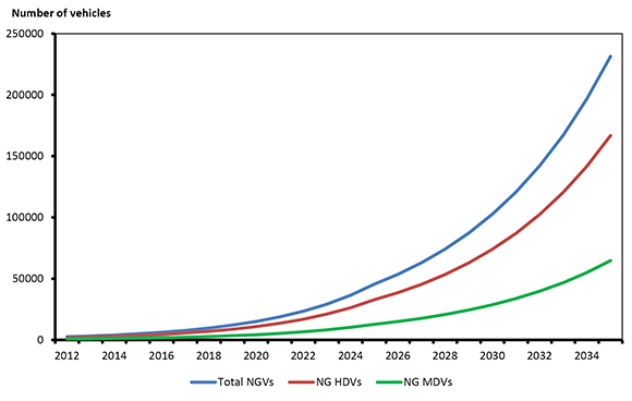 Figure 6: Freight NGV Projection in the High NGV Case