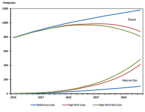 Figure 7: Freight Diesel and Natural Gas Demand by Case