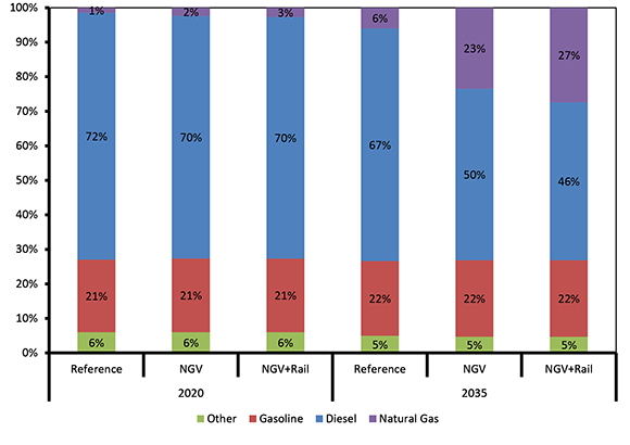 Figure 8: Share of Fuel Use in Freight Transportation by Case, 2020 and 2035