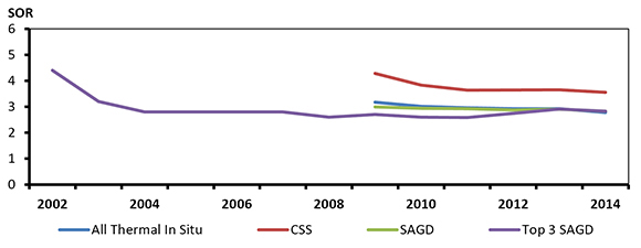 Figure 10: Historical aggregate production-weighted SOR - In Situ Projects