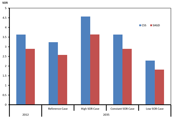 Figure 11: 2035 SOR Assumptions, Reference and Sensitivity Cases