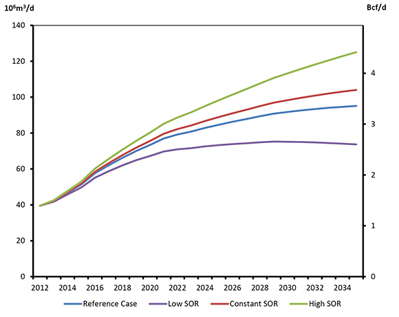 Figure 12: Purchased Natural Gas for Oil Sands Extraction and Upgrading, by Case