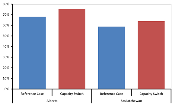 Figure 14: Share of Natural Gas-fired generation, Alberta and Saskatchewan in 2035, Reference and Capacity Switch Case