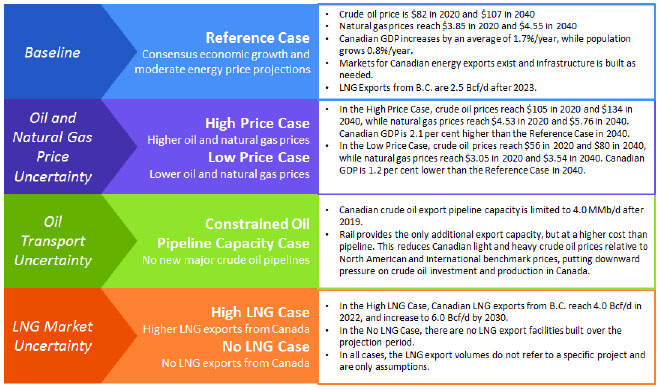 Figure 1.1 - Overview of EF 2016 Projections and Key Assumptions