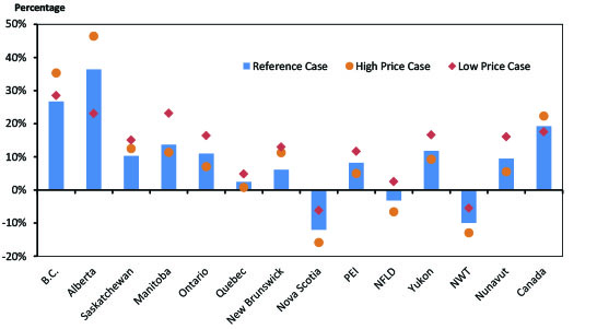 Figure 2.10 - Percentage Growth in Energy Demand, Reference Case and Price Cases, 2014 to 2040