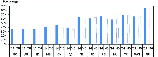 Figure 2.11 - Share of Energy Use by Fuel, 2014 and 2040