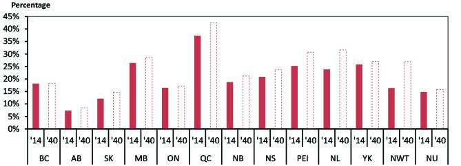 Figure 2.11 - Share of Energy Use by Fuel, 2014 and 2040