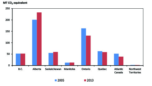 Figure 2.12 - Energy-related GHG Emissions by Province and Territory, 2005 and 2013