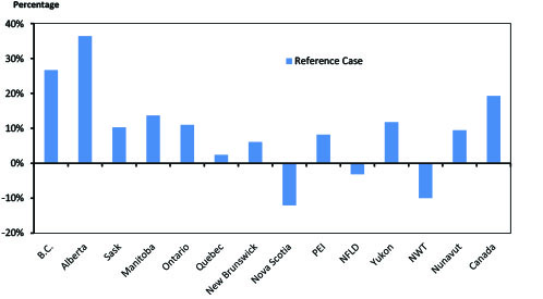 Figure 2.13 - Percentage Growth in Total Demand for Fossil Fuels, 2014 to 2040, Reference Case