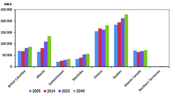 Figure 2.1 - Electric Generation by Province and Territory