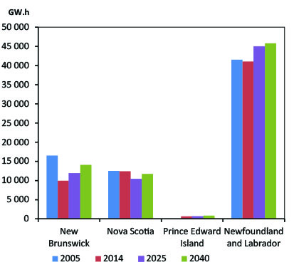Figure 2.1 - Electric Generation by Province and Territory