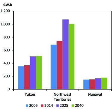 Figure 2.1 - Electric Generation by Province and Territory