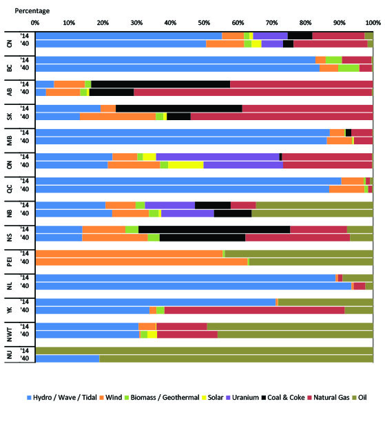 Figure 2.2 - Capacity Mix by Province and Territory, 2014 and 2040