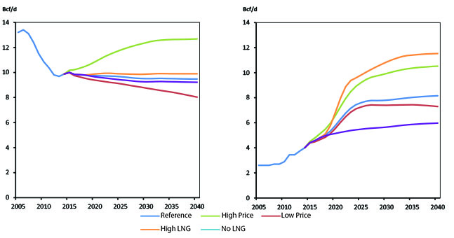 Figure 2.6 - Alberta and B.C. Natural Gas Production by Case