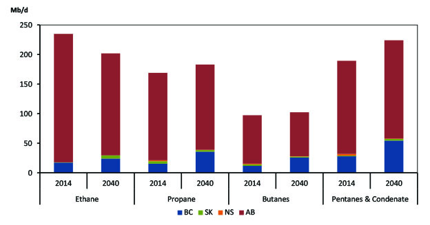 Figure 2.7 - Reference Case NGL Production by Province