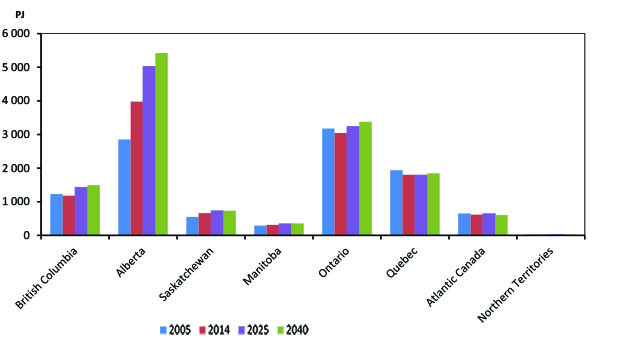 Figure 2.9a - Energy Demand, Reference Case